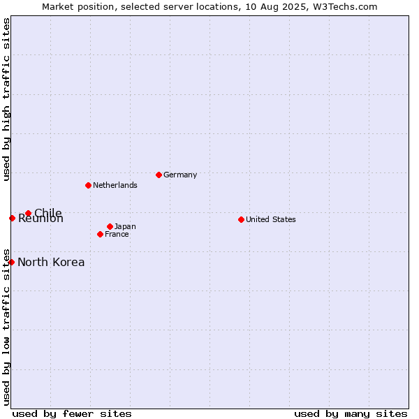 Market position of Chile vs. Reunion vs. North Korea