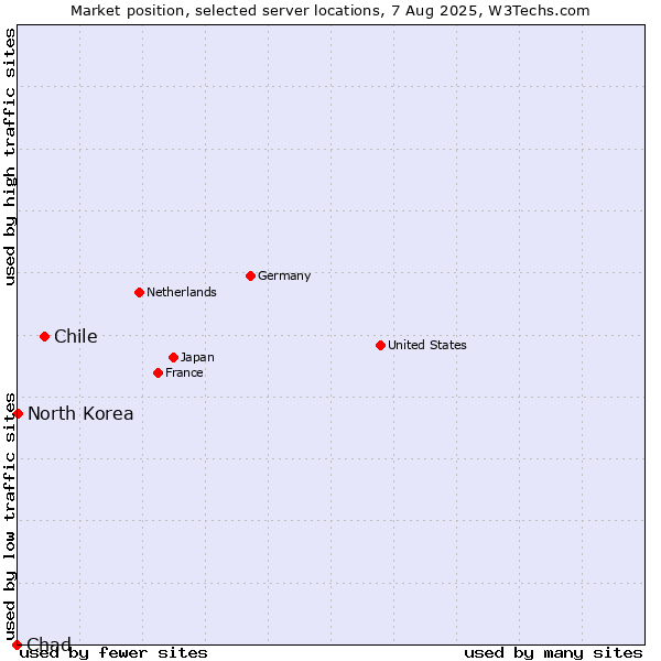 Market position of Chile vs. North Korea vs. Chad