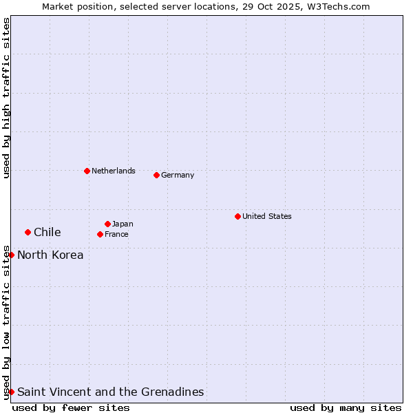 Market position of Chile vs. Saint Vincent and the Grenadines vs. North Korea