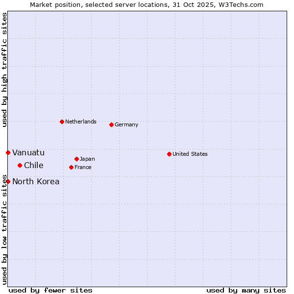 Market position of Chile vs. North Korea vs. Vanuatu