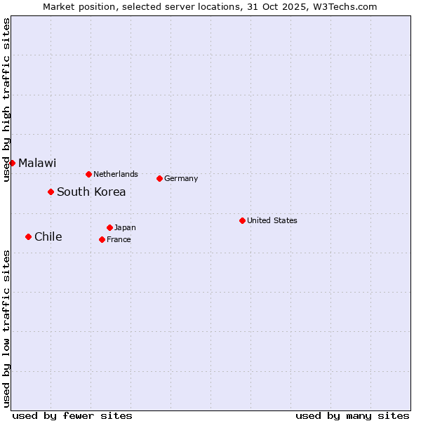 Market position of South Korea vs. Chile vs. Malawi