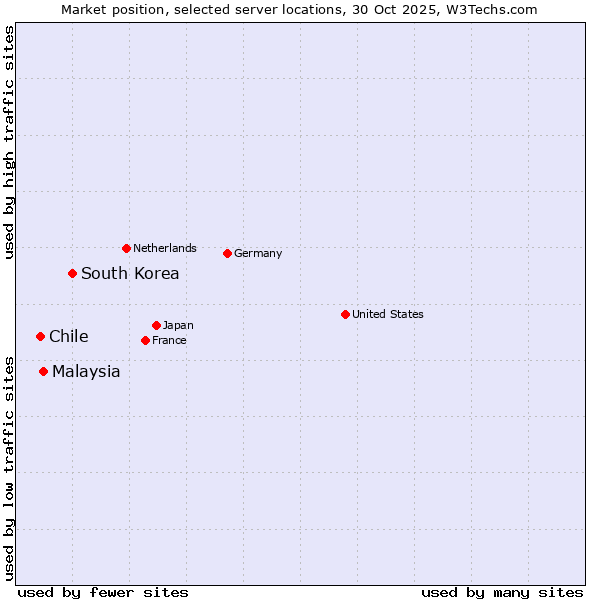 Market position of South Korea vs. Malaysia vs. Chile