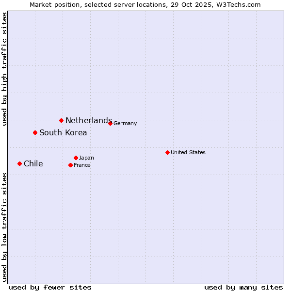 Market position of Netherlands and territories vs. South Korea vs. Chile