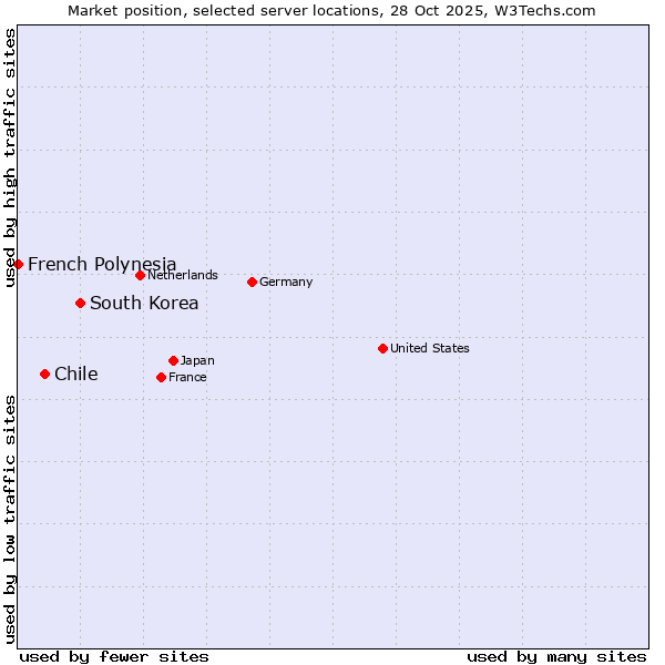 Market position of South Korea vs. Chile vs. French Polynesia