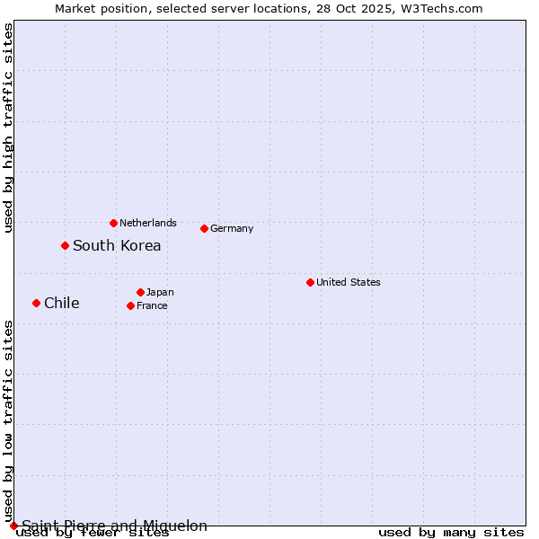Market position of South Korea vs. Chile vs. Saint Pierre and Miquelon