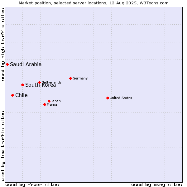 Market position of South Korea vs. Chile vs. Saudi Arabia