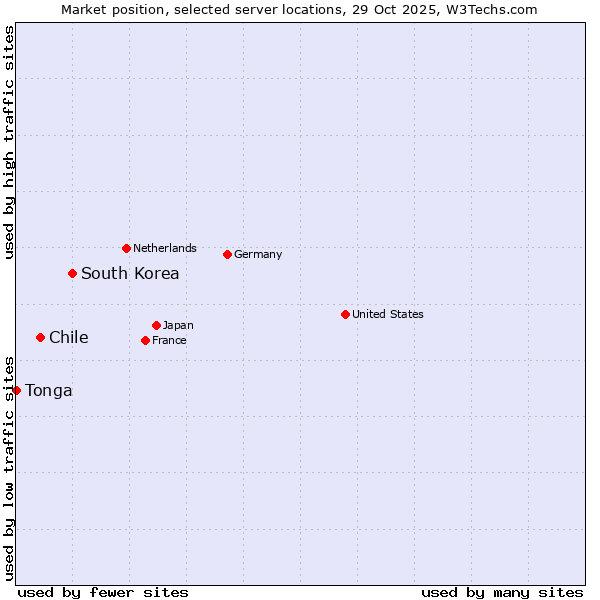 Market position of South Korea vs. Chile vs. Tonga