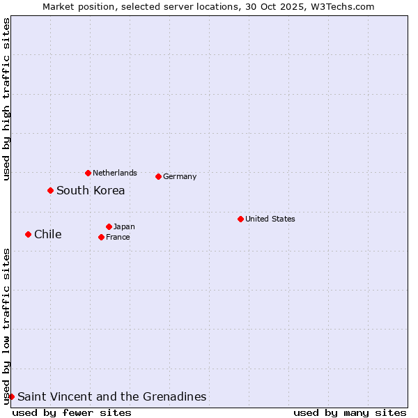 Market position of South Korea vs. Chile vs. Saint Vincent and the Grenadines