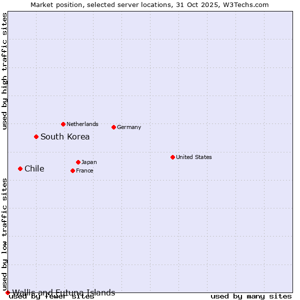 Market position of South Korea vs. Chile vs. Wallis and Futuna Islands