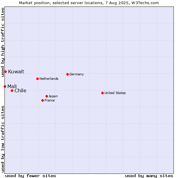Market position of Chile vs. Kuwait vs. Mali