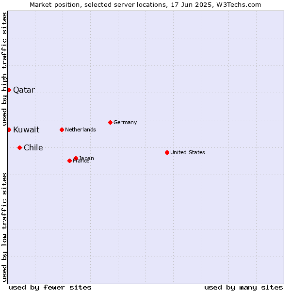 Market position of Chile vs. Qatar vs. Kuwait