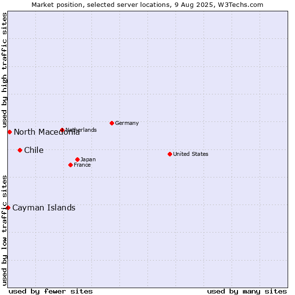 Market position of Chile vs. North Macedonia vs. Cayman Islands