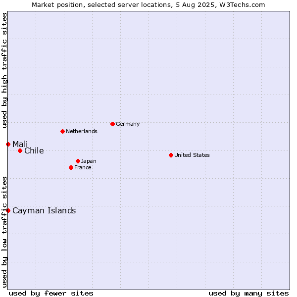 Market position of Chile vs. Mali vs. Cayman Islands
