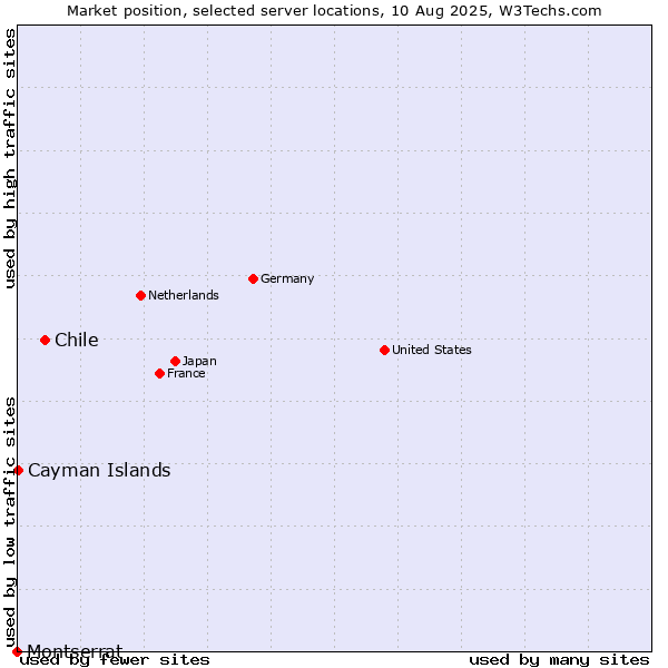 Market position of Chile vs. Cayman Islands vs. Montserrat