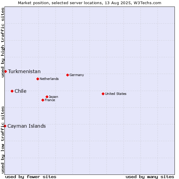 Market position of Chile vs. Turkmenistan vs. Cayman Islands