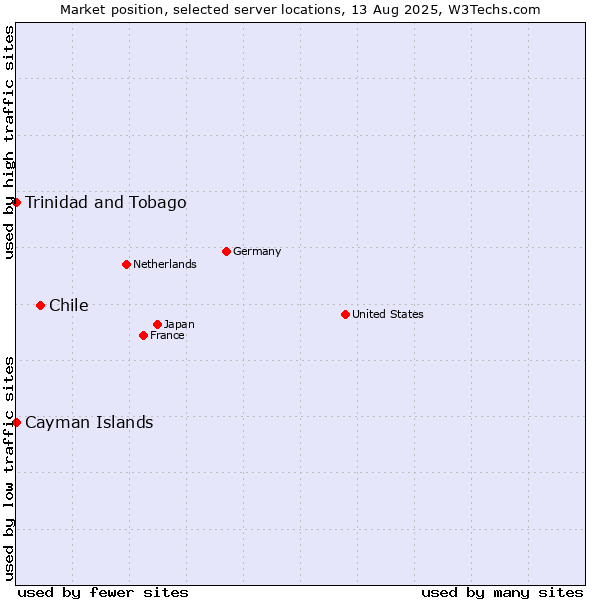 Market position of Chile vs. Trinidad and Tobago vs. Cayman Islands