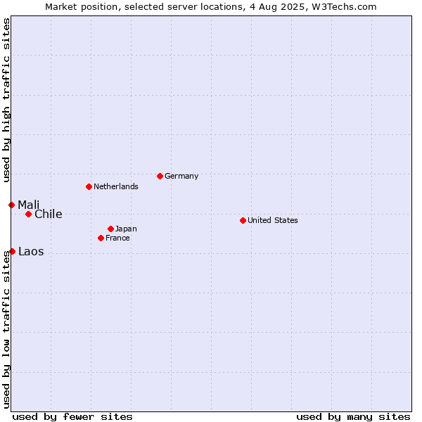 Market position of Chile vs. Laos vs. Mali