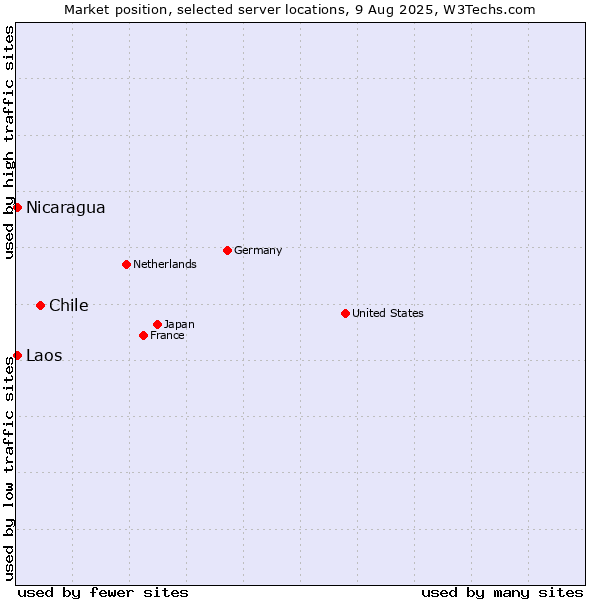 Market position of Chile vs. Nicaragua vs. Laos