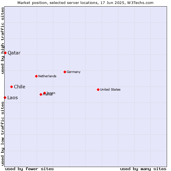 Market position of Chile vs. Qatar vs. Laos