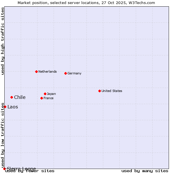 Market position of Chile vs. Laos vs. Sierra Leone