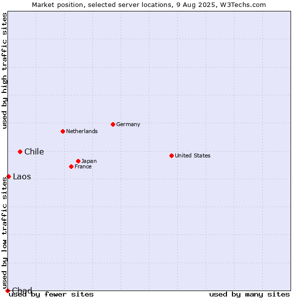 Market position of Chile vs. Laos vs. Chad