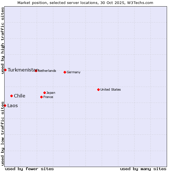 Market position of Chile vs. Turkmenistan vs. Laos