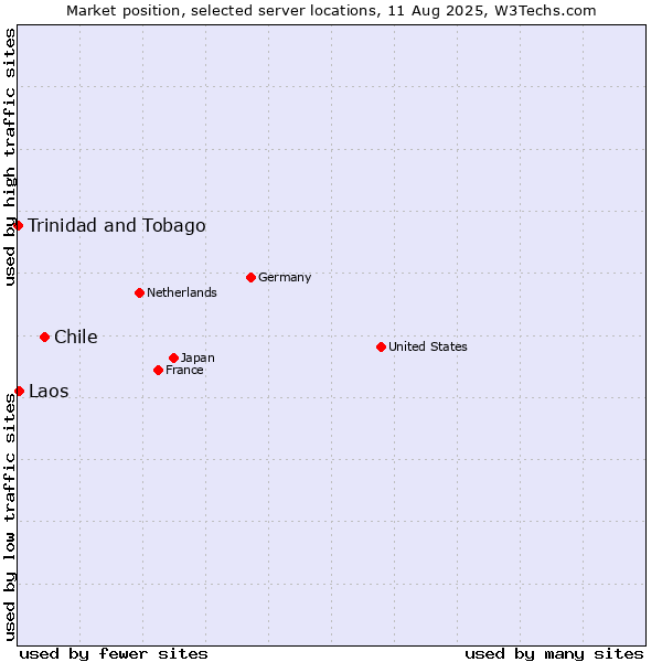 Market position of Chile vs. Laos vs. Trinidad and Tobago
