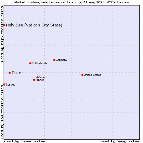 Market position of Chile vs. Laos vs. Holy See (Vatican City State)