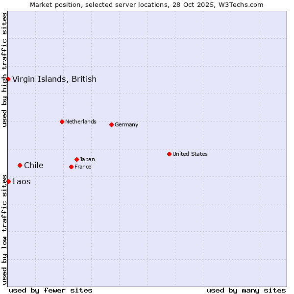 Market position of Chile vs. Laos vs. Virgin Islands, British