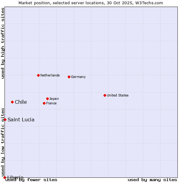 Market position of Chile vs. Saint Lucia vs. Liberia