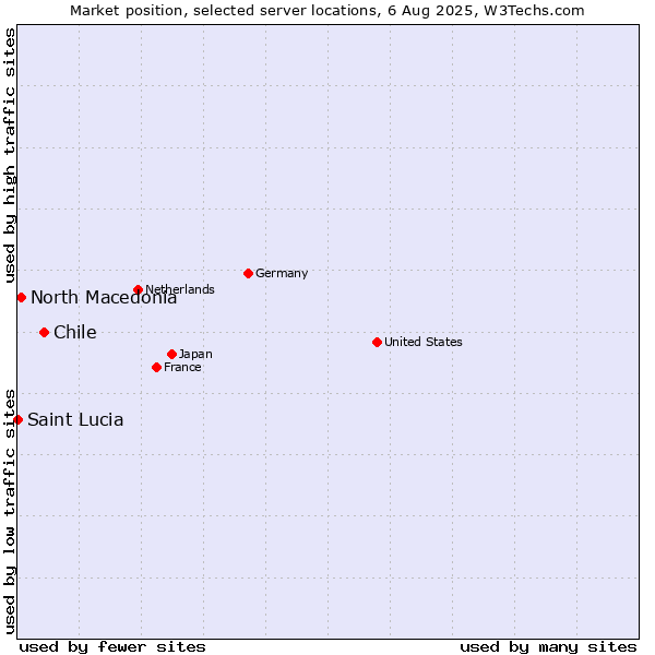 Market position of Chile vs. North Macedonia vs. Saint Lucia