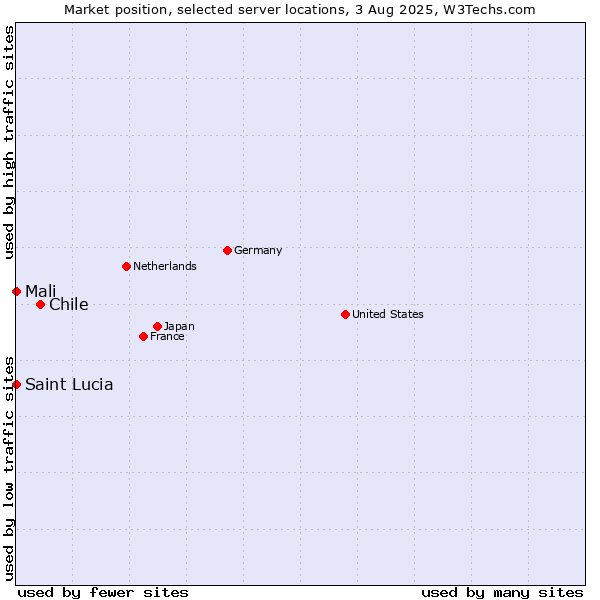 Market position of Chile vs. Mali vs. Saint Lucia