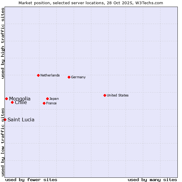 Market position of Chile vs. Mongolia vs. Saint Lucia