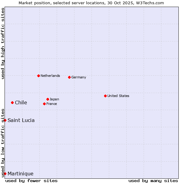 Market position of Chile vs. Saint Lucia vs. Martinique