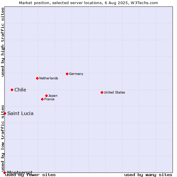 Market position of Chile vs. Montserrat vs. Saint Lucia