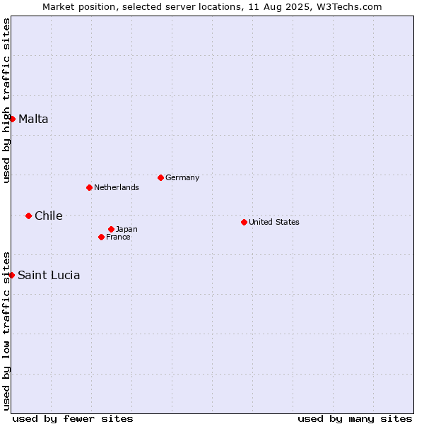 Market position of Chile vs. Malta vs. Saint Lucia