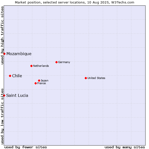 Market position of Chile vs. Mozambique vs. Saint Lucia