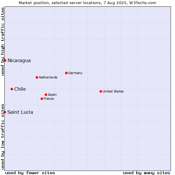 Market position of Chile vs. Nicaragua vs. Saint Lucia