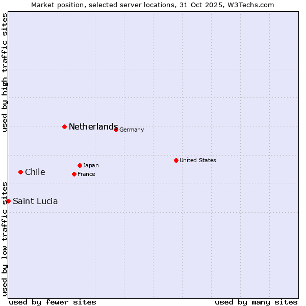 Market position of Netherlands vs. Chile vs. Saint Lucia