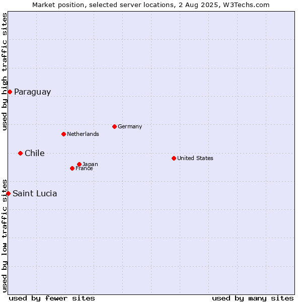 Market position of Chile vs. Paraguay vs. Saint Lucia