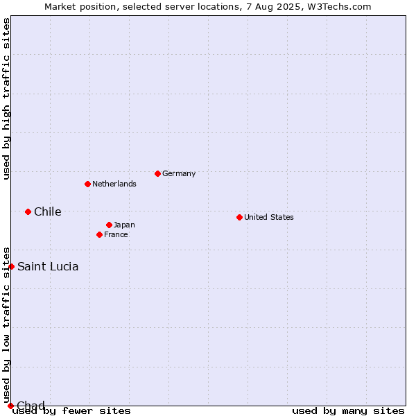 Market position of Chile vs. Saint Lucia vs. Chad