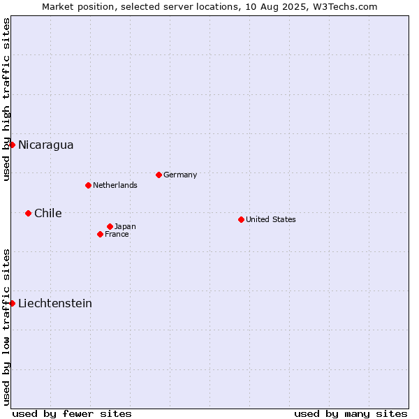 Market position of Chile vs. Nicaragua vs. Liechtenstein