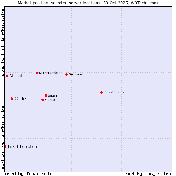 Market position of Chile vs. Nepal vs. Liechtenstein