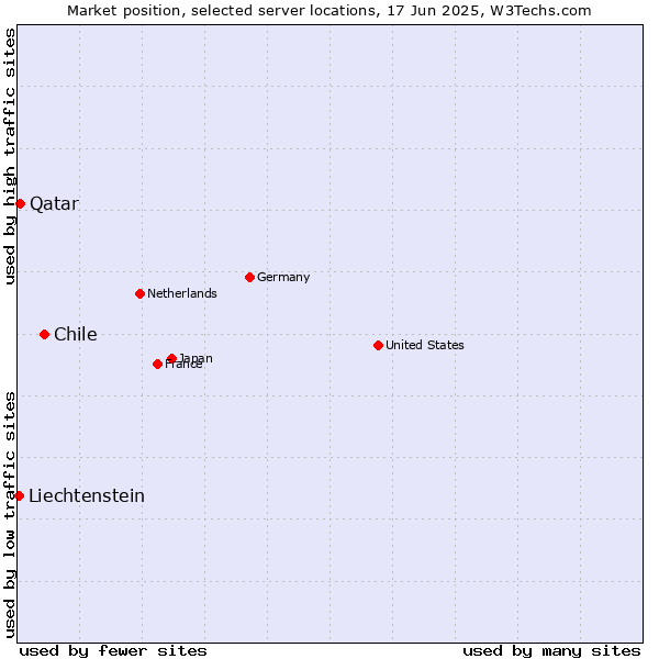 Market position of Chile vs. Qatar vs. Liechtenstein
