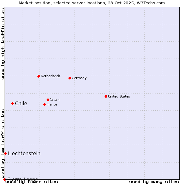Market position of Chile vs. Liechtenstein vs. Sierra Leone