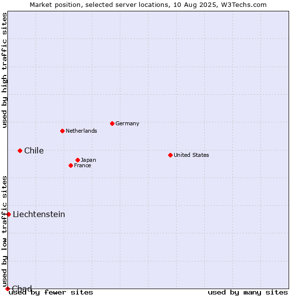 Market position of Chile vs. Liechtenstein vs. Chad