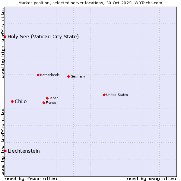Market position of Chile vs. Liechtenstein vs. Holy See (Vatican City State)