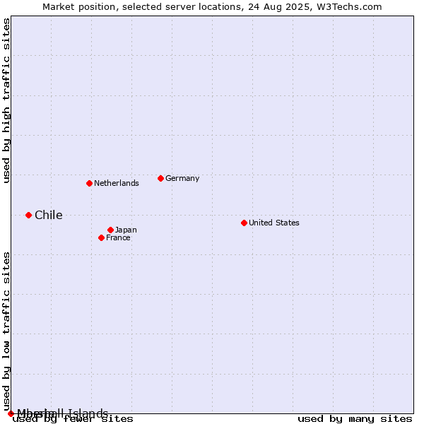 Market position of Chile vs. Liberia vs. Marshall Islands