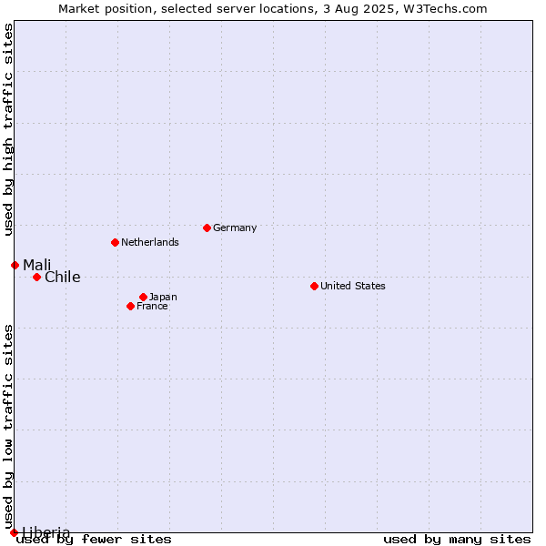 Market position of Chile vs. Mali vs. Liberia
