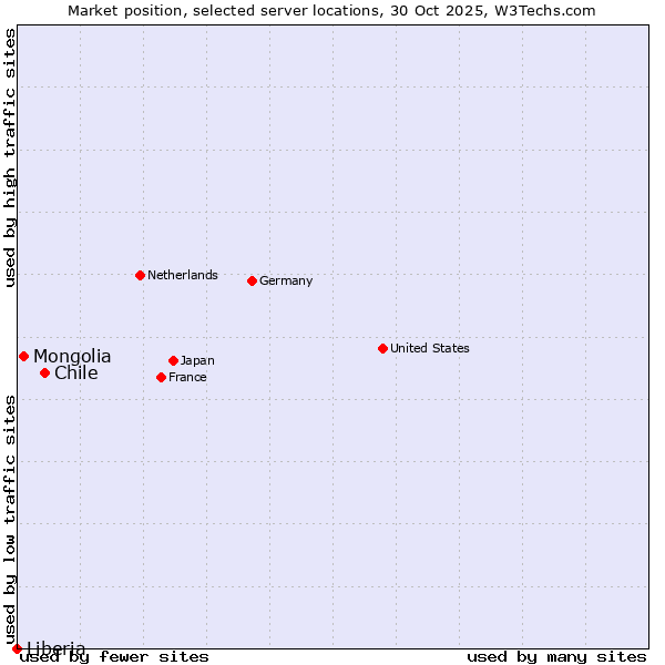 Market position of Chile vs. Mongolia vs. Liberia